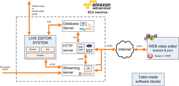 Livecut service blocks