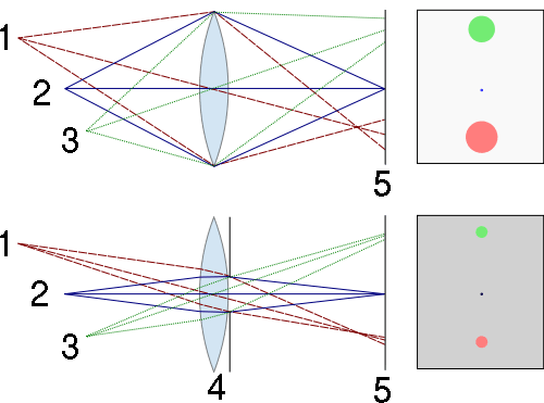 DOF at different apertures