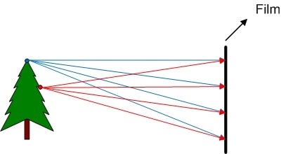 Film in front the object