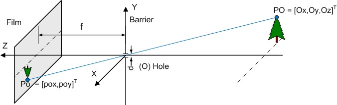 Pinhole camera model