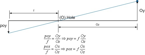 Pinhole camera model
