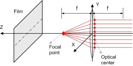 Thin lens and paraxial approximation