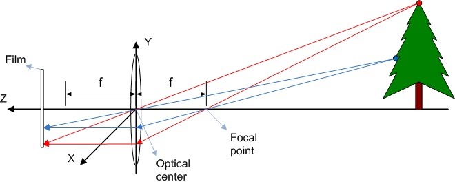 Thin lens projection