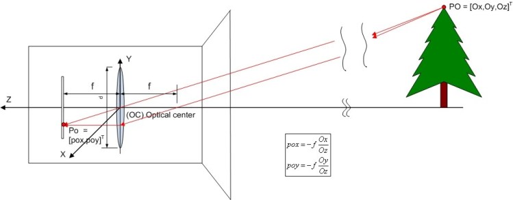 3D to 2D projection 3D to 2D projection