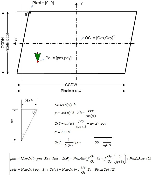 Skew factor Skew factor